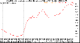 Milwaukee Weather Outdoor Temperature<br>vs Heat Index<br>per Minute<br>(24 Hours)