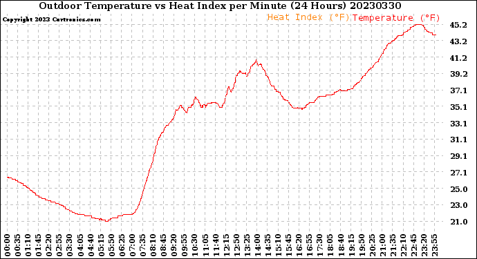 Milwaukee Weather Outdoor Temperature<br>vs Heat Index<br>per Minute<br>(24 Hours)