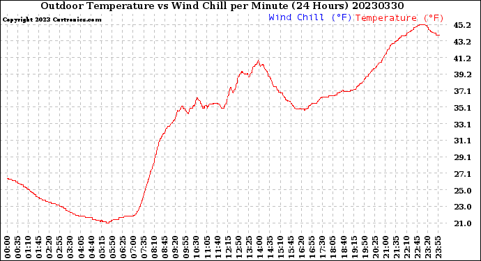 Milwaukee Weather Outdoor Temperature<br>vs Wind Chill<br>per Minute<br>(24 Hours)