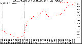 Milwaukee Weather Outdoor Temperature<br>per Minute<br>(24 Hours)