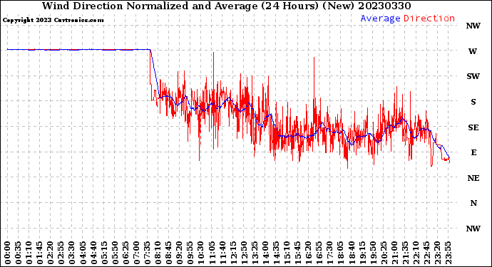 Milwaukee Weather Wind Direction<br>Normalized and Average<br>(24 Hours) (New)