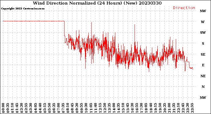 Milwaukee Weather Wind Direction<br>Normalized<br>(24 Hours) (New)