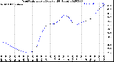 Milwaukee Weather Wind Chill<br>Hourly Average<br>(24 Hours)