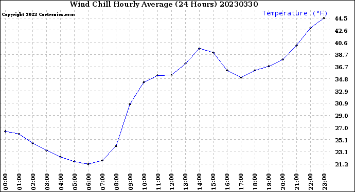 Milwaukee Weather Wind Chill<br>Hourly Average<br>(24 Hours)