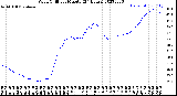 Milwaukee Weather Wind Chill<br>per Minute<br>(24 Hours)