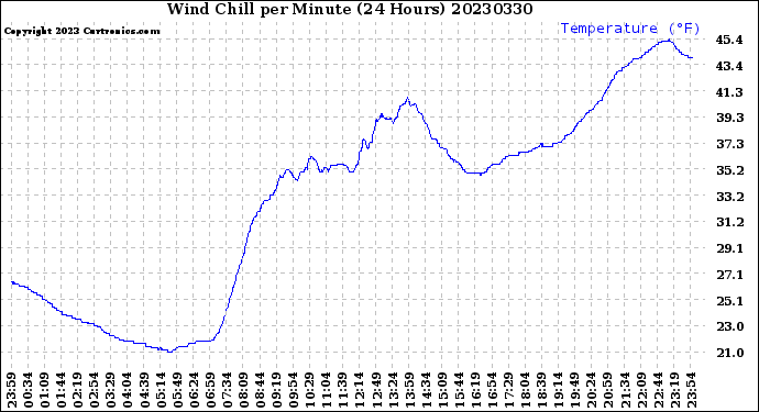 Milwaukee Weather Wind Chill<br>per Minute<br>(24 Hours)