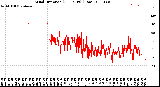 Milwaukee Weather Wind Direction<br>(24 Hours) (Raw)