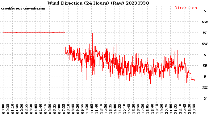 Milwaukee Weather Wind Direction<br>(24 Hours) (Raw)