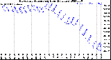 Milwaukee Weather Barometric Pressure<br>per Hour<br>(24 Hours)