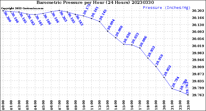 Milwaukee Weather Barometric Pressure<br>per Hour<br>(24 Hours)