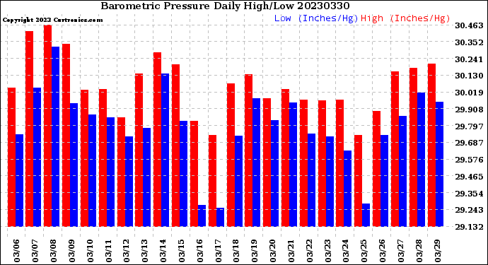 Milwaukee Weather Barometric Pressure<br>Daily High/Low