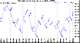 Milwaukee Weather Barometric Pressure<br>Daily High