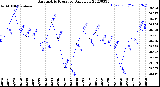 Milwaukee Weather Barometric Pressure<br>Daily Low