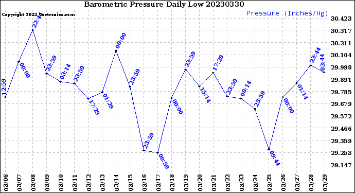 Milwaukee Weather Barometric Pressure<br>Daily Low