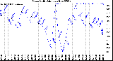 Milwaukee Weather Wind Chill<br>Daily Low