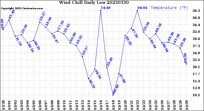 Milwaukee Weather Wind Chill<br>Daily Low