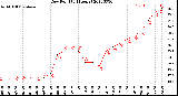 Milwaukee Weather Dew Point<br>(24 Hours)