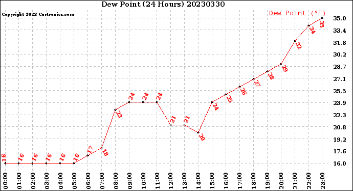 Milwaukee Weather Dew Point<br>(24 Hours)