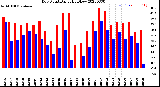 Milwaukee Weather Dew Point<br>Daily High/Low