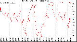 Milwaukee Weather Dew Point<br>Daily High