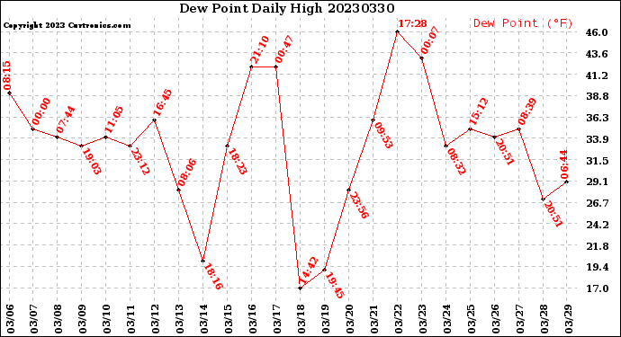 Milwaukee Weather Dew Point<br>Daily High