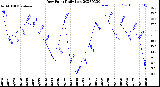 Milwaukee Weather Dew Point<br>Daily Low