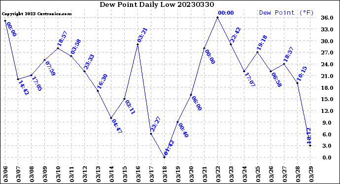 Milwaukee Weather Dew Point<br>Daily Low