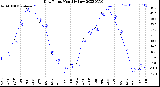 Milwaukee Weather Dew Point<br>Monthly Low