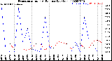 Milwaukee Weather Evapotranspiration<br>vs Rain per Day<br>(Inches)