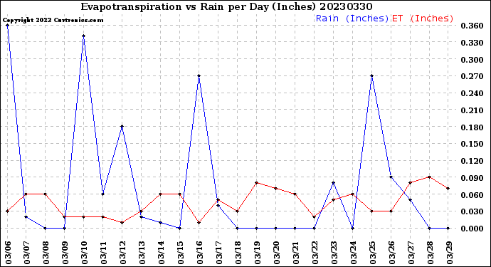 Milwaukee Weather Evapotranspiration<br>vs Rain per Day<br>(Inches)