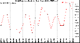 Milwaukee Weather Evapotranspiration<br>per Day (Ozs sq/ft)