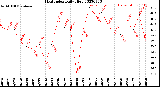 Milwaukee Weather Heat Index<br>Daily High