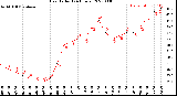 Milwaukee Weather Heat Index<br>(24 Hours)