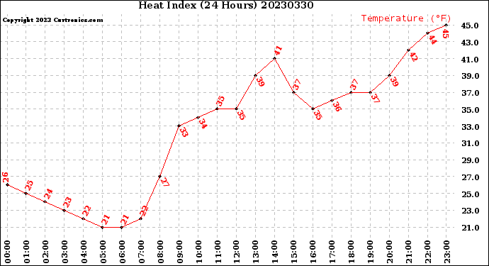 Milwaukee Weather Heat Index<br>(24 Hours)