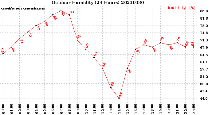 Milwaukee Weather Outdoor Humidity<br>(24 Hours)