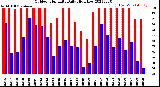 Milwaukee Weather Outdoor Humidity<br>Daily High/Low