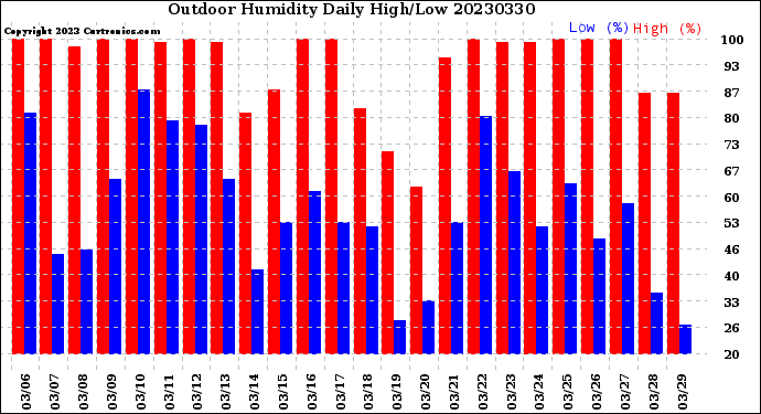 Milwaukee Weather Outdoor Humidity<br>Daily High/Low