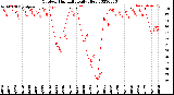 Milwaukee Weather Outdoor Humidity<br>Daily High