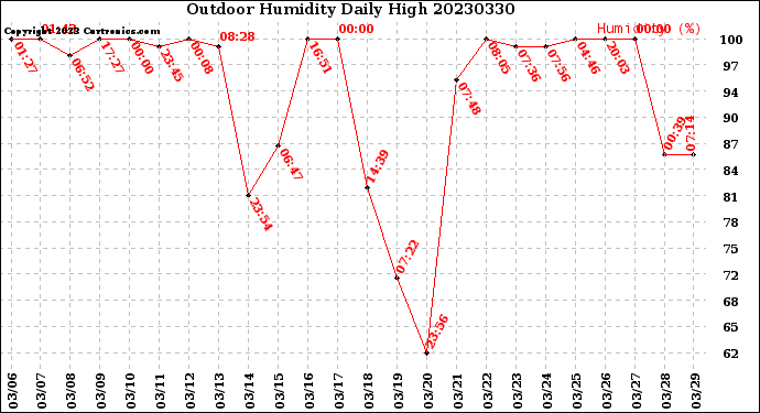 Milwaukee Weather Outdoor Humidity<br>Daily High