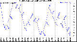 Milwaukee Weather Outdoor Humidity<br>Daily Low