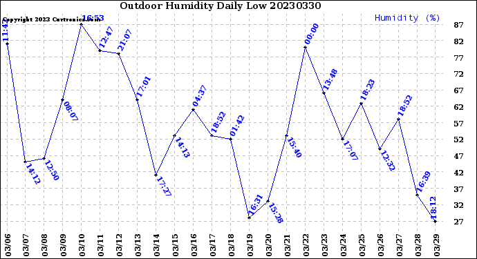 Milwaukee Weather Outdoor Humidity<br>Daily Low