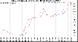 Milwaukee Weather Outdoor Temperature<br>vs Wind Chill<br>(24 Hours)