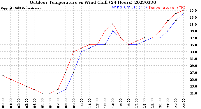 Milwaukee Weather Outdoor Temperature<br>vs Wind Chill<br>(24 Hours)