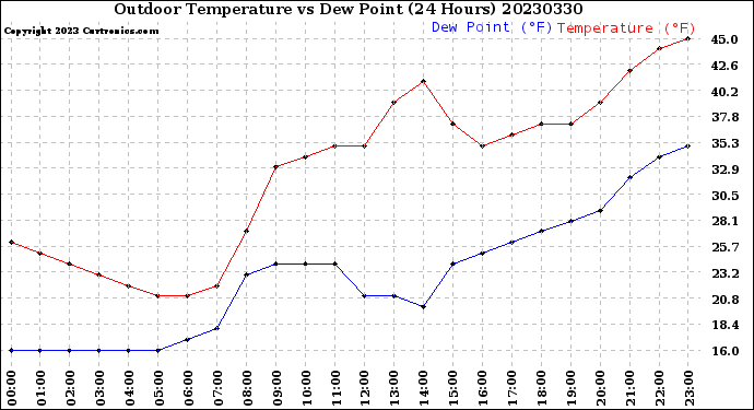 Milwaukee Weather Outdoor Temperature<br>vs Dew Point<br>(24 Hours)