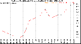 Milwaukee Weather Outdoor Temperature<br>vs Heat Index<br>(24 Hours)