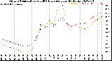 Milwaukee Weather Outdoor Temperature<br>vs THSW Index<br>per Hour<br>(24 Hours)