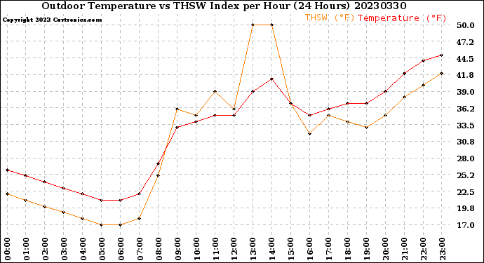 Milwaukee Weather Outdoor Temperature<br>vs THSW Index<br>per Hour<br>(24 Hours)