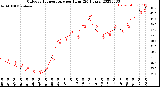 Milwaukee Weather Outdoor Temperature<br>per Hour<br>(24 Hours)