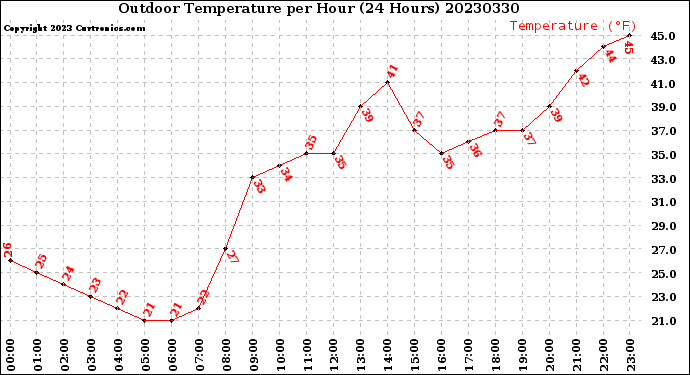 Milwaukee Weather Outdoor Temperature<br>per Hour<br>(24 Hours)