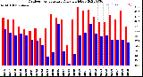 Milwaukee Weather Outdoor Temperature<br>Daily High/Low